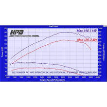 Load image into Gallery viewer, Ford Ranger (2012-2021) PX 3.2LT HPD FRONT Mount Intercooler Kit (SKU: IK-FR2-F)